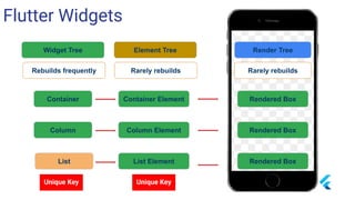 Flutter Widgets
Rebuilds frequently
Element Tree Render TreeWidget Tree
Rarely rebuilds Rarely rebuilds
Container ElementContainer
Column
List
Column Element
List Element
Rendered Box
Rendered Box
Rendered Box
Unique Key Unique Key
 