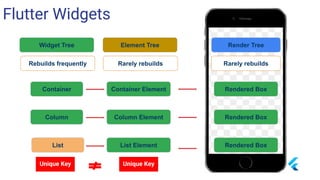 Flutter Widgets
Rebuilds frequently
Element Tree Render TreeWidget Tree
Rarely rebuilds Rarely rebuilds
Container ElementContainer
Column
List
Column Element
List Element
Rendered Box
Rendered Box
Rendered Box
Unique Key Unique Key
 