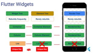 Flutter Widgets
Rebuilds frequently
Element Tree Render TreeWidget Tree
Rarely rebuilds Rarely rebuilds
Container ElementContainer
Column
List
Column Element
List Element
Rendered Box
Rendered Box
Rendered Box
Unique Key Unique Key
 