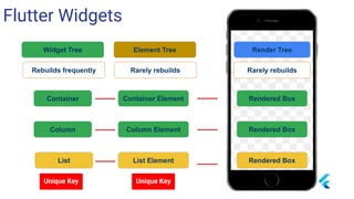 Flutter Widgets
Rebuilds frequently
Element Tree Render TreeWidget Tree
Rarely rebuilds Rarely rebuilds
Container ElementContainer
Column
List
Column Element
List Element
Rendered Box
Rendered Box
Rendered Box
Unique Key Unique Key
 