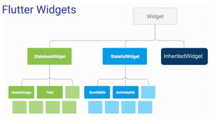 InheritedWidget
Flutter Widgets
 