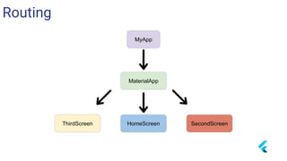 Routing
MyApp
MaterialApp
HomeScreen SecondScreenThirdScreen
 