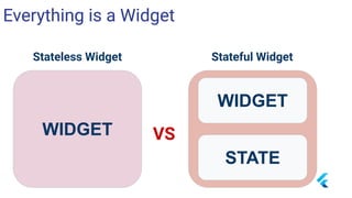 WIDGET
Stateless Widget Stateful Widget
WIDGET
STATE
VS
Everything is a Widget
 