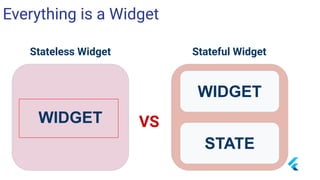 WIDGET
Stateless Widget Stateful Widget
WIDGET
STATE
VS
Everything is a Widget
 