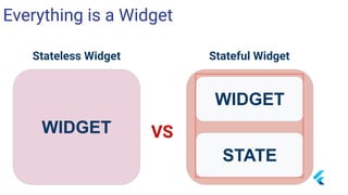 WIDGET
Stateless Widget Stateful Widget
WIDGET
STATE
VS
Everything is a Widget
 