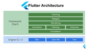 Flutter Architecture
 