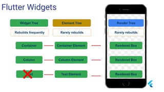 Flutter Widgets
Rebuilds frequently
Element Tree Render TreeWidget Tree
Rarely rebuilds Rarely rebuilds
Container ElementContainer
Column
Text
Column Element
Text Element
Rendered Box
Rendered Box
Rendered Box
 