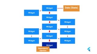 Data (State)
Dependency
injection
 