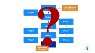 Data (State)
Dependency
injection
 