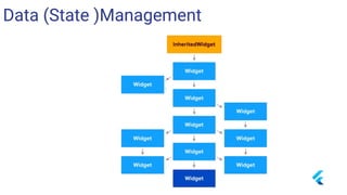 Data (State )Management
 