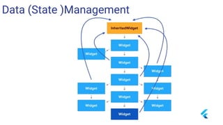 Data (State )Management
 