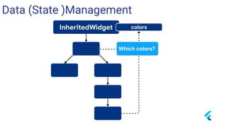 Data (State )Management
 