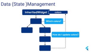 Data (State )Management
 