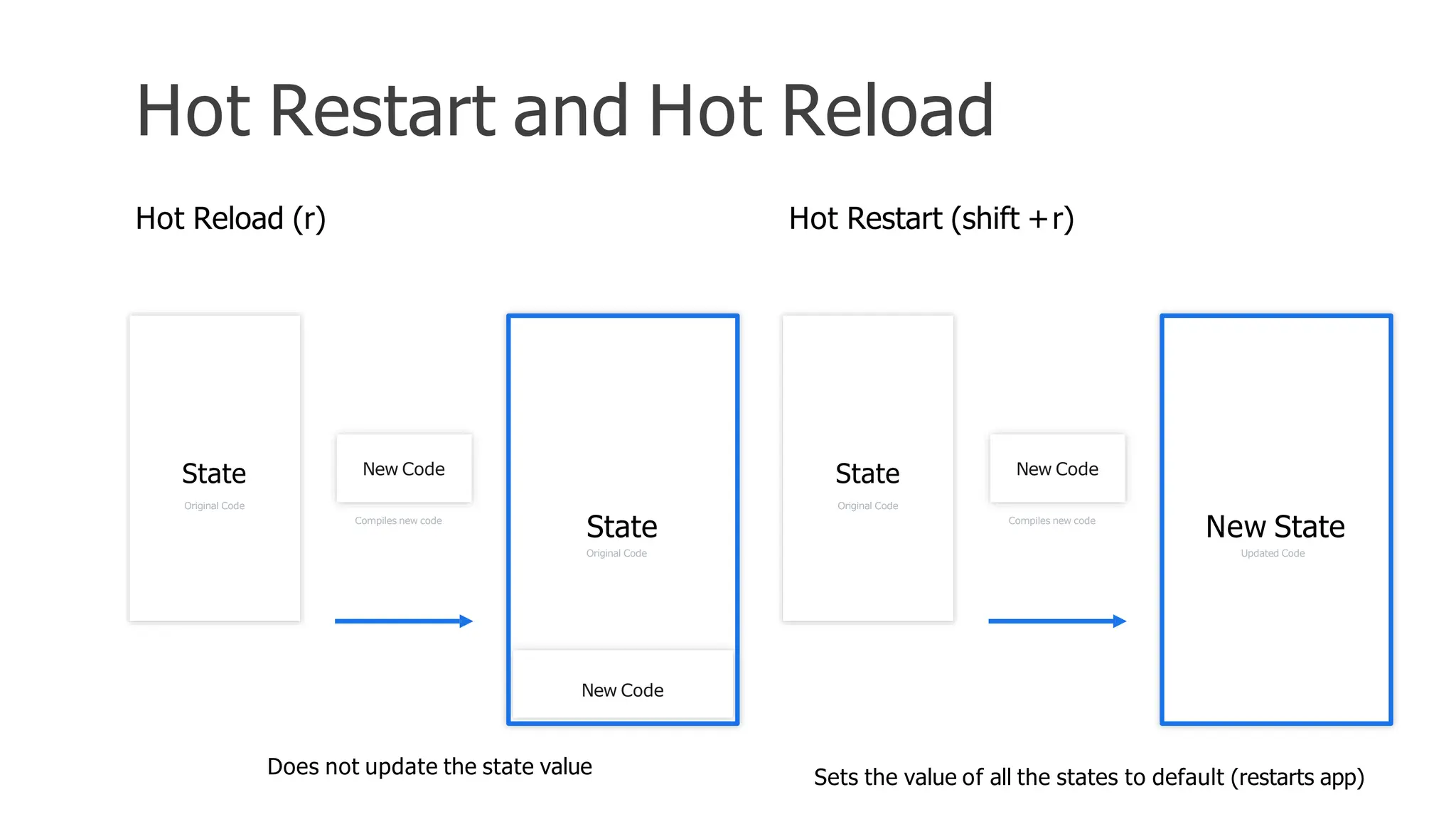 Hot Restart and Hot Reload
State
Original Code
Hot Reload (r) Hot Restart (shift +r)
State
Original Code
New Code
Compiles new code
New Code
Does not update the state value
State
Original Code
New State
Updated Code
Compiles new code
New Code
Sets the value of all the states to default (restarts app)
 