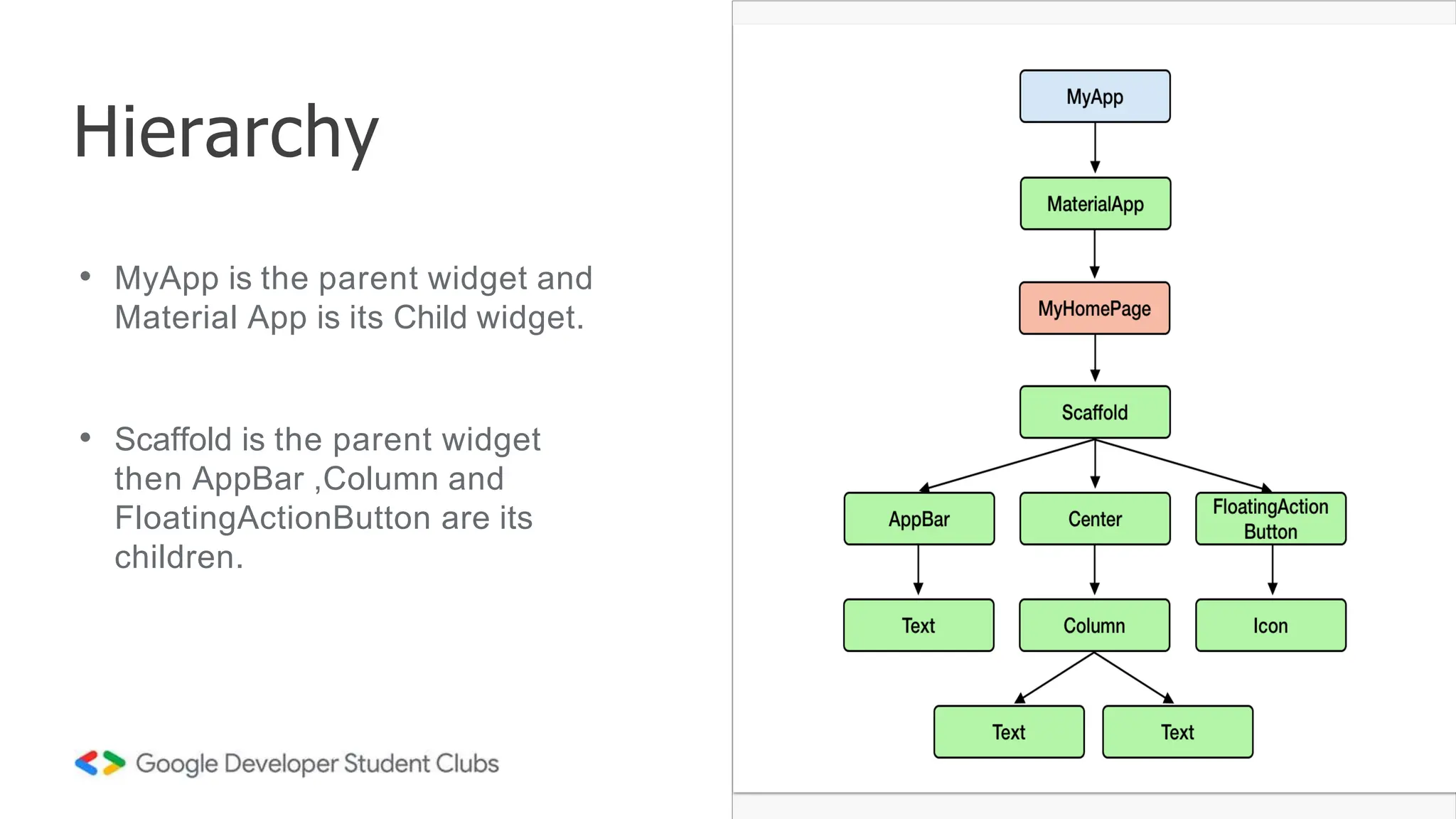 • MyApp is the parent widget and
Material App is its Child widget.
• Scaffold is the parent widget
then AppBar ,Column and
FloatingActionButton are its
children.
Hierarchy
 
