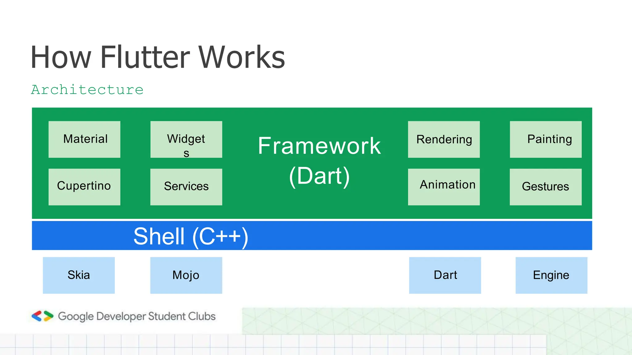 How Flutter Works
Architecture
Material
Cupertino
Widget
s
Services
Rendering
Animation
Painting
Gestures
Framework
(Dart)
Skia Mojo Dart Engine
Shell (C++)
 
