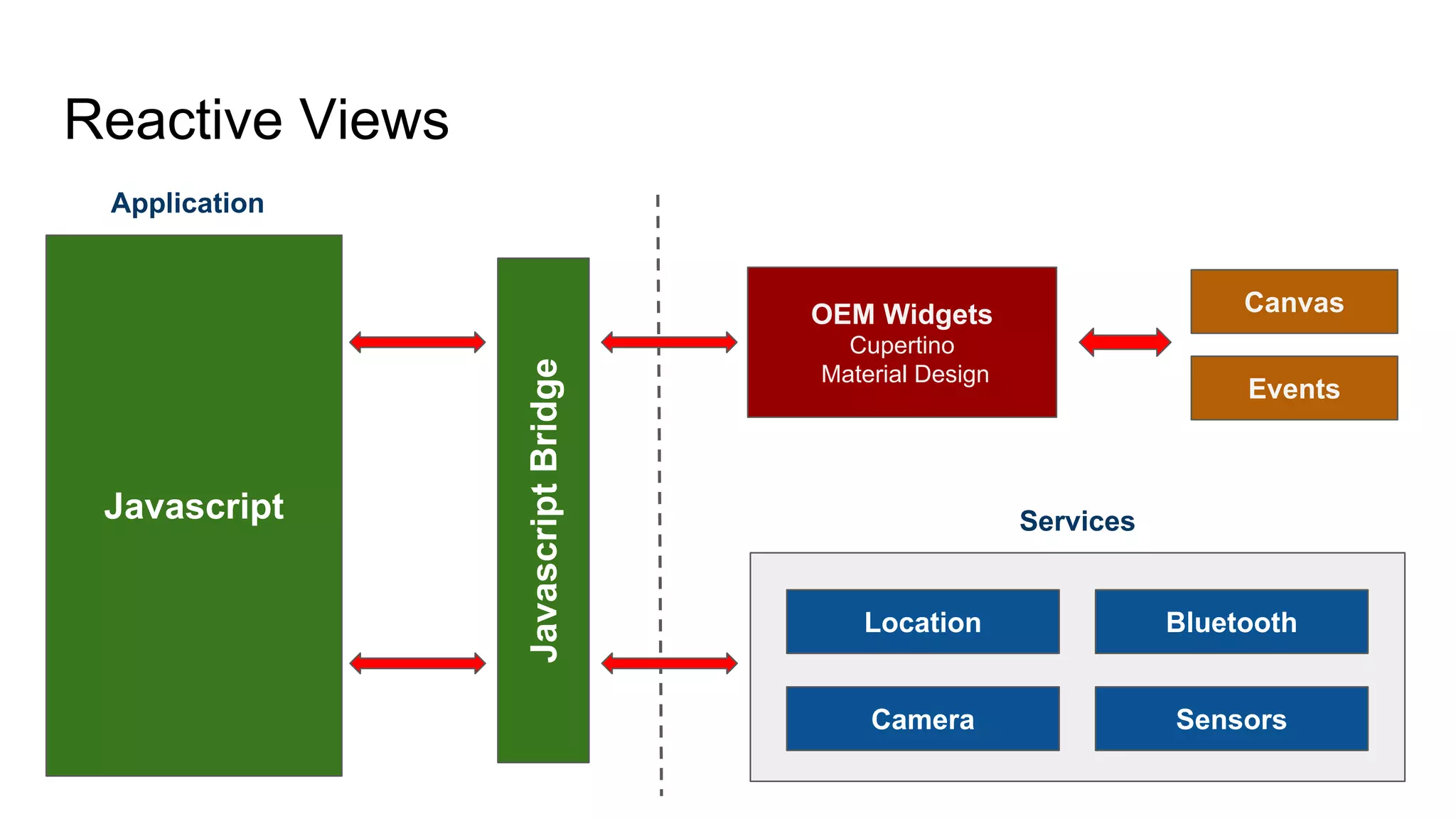 Reactive Views
Canvas
Events
Location Bluetooth
Camera Sensors
Javascript
Application
Services
JavascriptBridge
OEM Widgets
Cupertino
Material Design
 