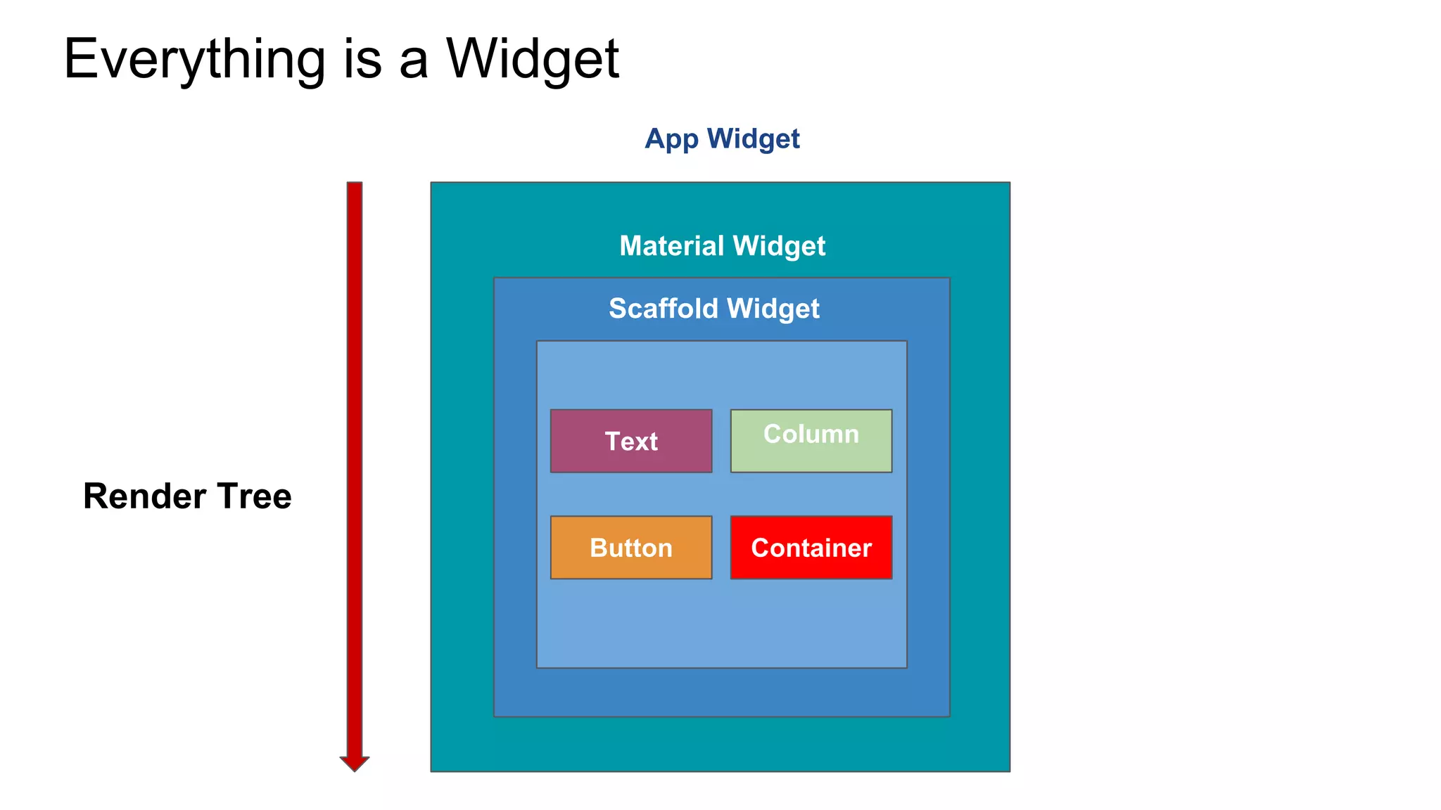 Everything is a Widget
App Widget
Material Widget
Scaffold Widget
Column
Container
Text
Button
Render Tree
 