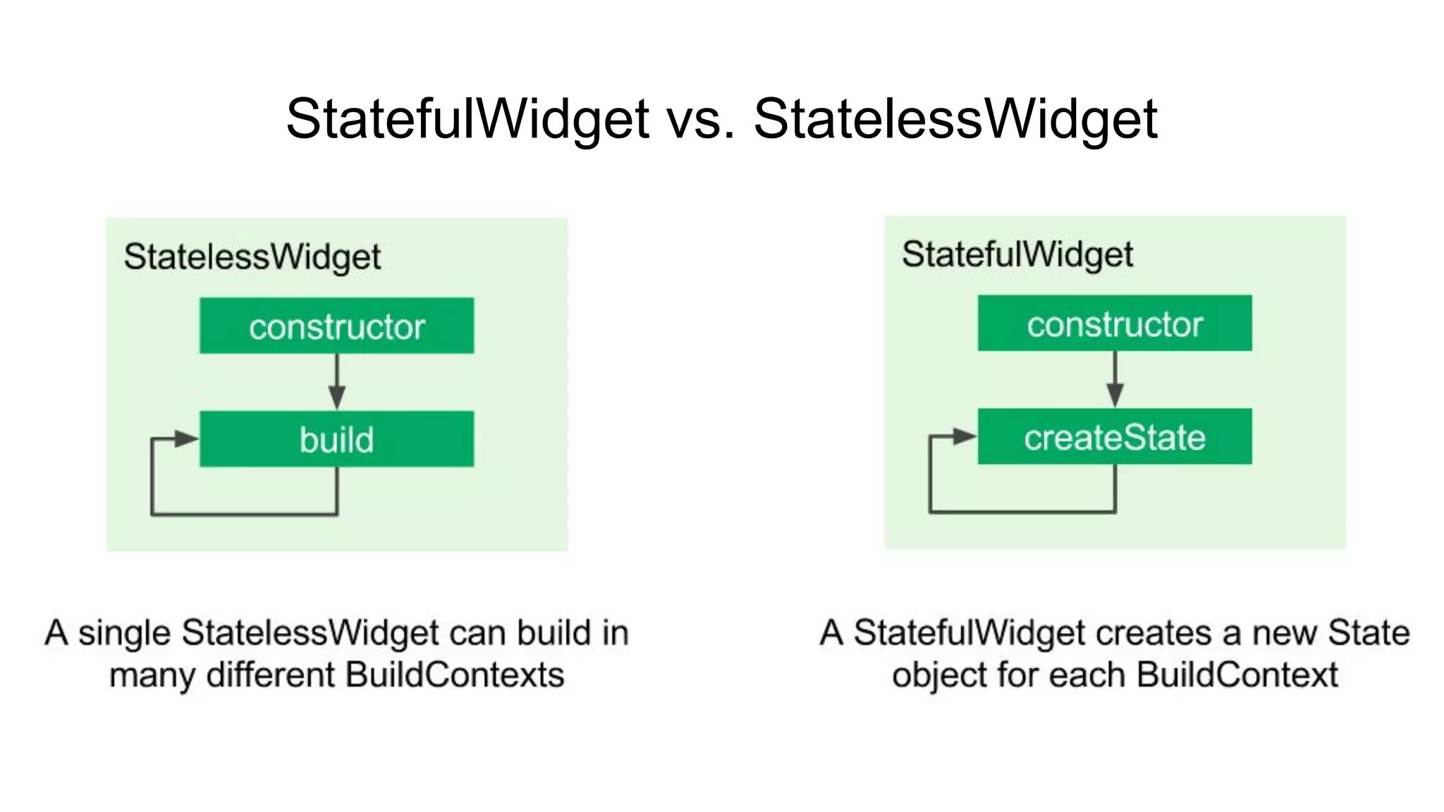 StatefulWidget vs. StatelessWidget
 