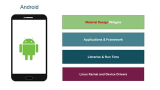 Android
Linux Kernel and Device Drivers
Libraries & Run Time
Applications & Framework
Material Design Widgets
 