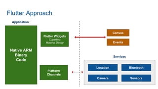 Flutter Approach
Canvas
Events
Location Bluetooth
Camera Sensors
Native ARM
Binary
Code
Application
Services
Platform
Channels
Flutter Widgets
Cupertino
Material Design
 
