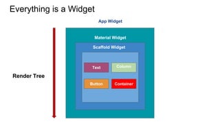 Everything is a Widget
App Widget
Material Widget
Scaffold Widget
Column
Container
Text
Button
Render Tree
 