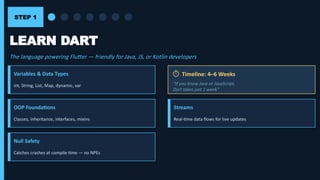 Complete 2026 Flutter Developer Career Roadmap for India | PPTX