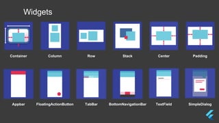 Widgets
Container Column Row Stack Center Padding
Appbar FloatingActionButton TabBar BottomNavigationBar TextField SimpleDialog
 