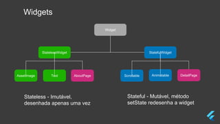 StatefulWidgetStatelessWidget
Widget
AssetImage Text Scrollable Animatable
Widgets
Stateless - Imutável,
desenhada apenas uma vez
Stateful - Mutável, método
setState redesenha a widget
AboutPage DetailPage
 
