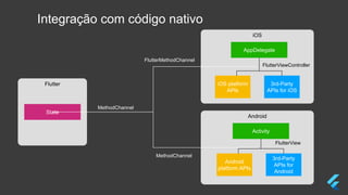 MethodChannel
FlutterMethodChannel
MethodChannel
Integração com código nativo
Flutter
State
iOS
AppDelegate
iOS platform
APIs
3rd-Party
APIs for iOS
FlutterViewController
Android
Activity
Android
platform APIs
3rd-Party
APIs for
Android
FlutterView
 