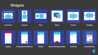 Widgets
Container Column Row Stack Center Padding
Appbar FloatingActionButton TabBar BottomNavigationBar TextField SimpleDialog
 
