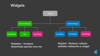StatefulWidgetStatelessWidget
Widget
AssetImage Text Scrollable Animatable
Widgets
Stateless - Imutável,
desenhada apenas uma vez
Stateful - Mutável, método
setState redesenha a widget
AboutPage DetailPage
 