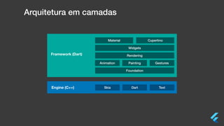 Arquitetura em camadas
Engine (C++) Skia Dart Text
Framework (Dart)
Animation Painting Gestures
Foundation
Rendering
Widgets
Material Cupertino
 