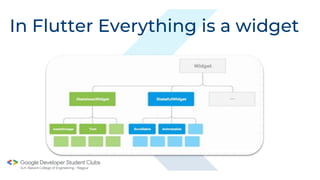 In Flutter Everything is a widget
 