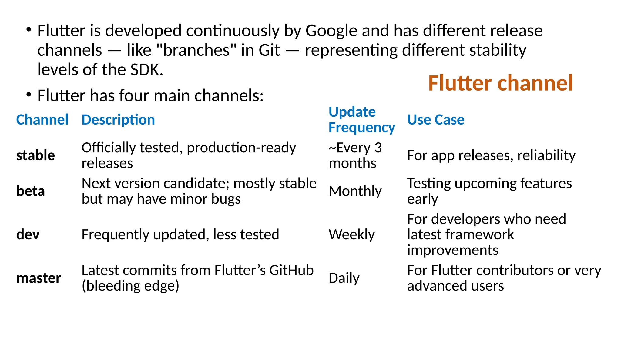 • Flutter is developed continuously by Google and has different release
channels — like "branches" in Git — representing different stability
levels of the SDK.
• Flutter has four main channels:
Channel Description
Update
Frequency Use Case
stable Officially tested, production-ready
releases
~Every 3
months
For app releases, reliability
beta
Next version candidate; mostly stable
but may have minor bugs Monthly
Testing upcoming features
early
dev Frequently updated, less tested Weekly
For developers who need
latest framework
improvements
master
Latest commits from Flutter’s GitHub
(bleeding edge) Daily
For Flutter contributors or very
advanced users
Flutter channel
 