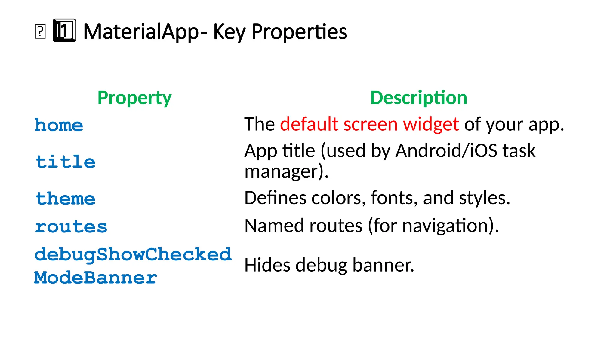 Property Description
home The default screen widget of your app.
title
App title (used by Android/iOS task
manager).
theme Defines colors, fonts, and styles.
routes Named routes (for navigation).
debugShowChecked
ModeBanner
Hides debug banner.
🧱 1 ️
1️⃣MaterialApp- Key Properties
 