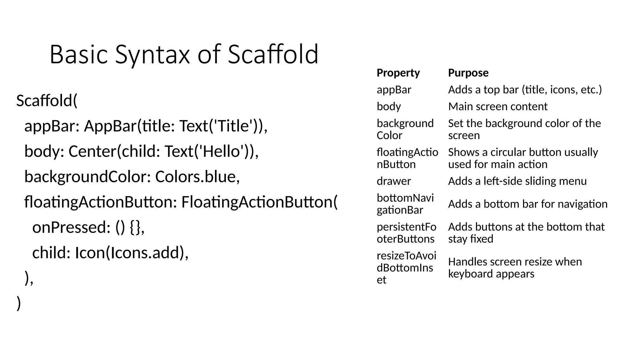 Basic Syntax of Scaffold
Scaffold(
appBar: AppBar(title: Text('Title')),
body: Center(child: Text('Hello')),
backgroundColor: Colors.blue,
floatingActionButton: FloatingActionButton(
onPressed: () {},
child: Icon(Icons.add),
),
)
Property Purpose
appBar Adds a top bar (title, icons, etc.)
body Main screen content
background
Color
Set the background color of the
screen
floatingActio
nButton
Shows a circular button usually
used for main action
drawer Adds a left-side sliding menu
bottomNavi
gationBar Adds a bottom bar for navigation
persistentFo
oterButtons
Adds buttons at the bottom that
stay fixed
resizeToAvoi
dBottomIns
et
Handles screen resize when
keyboard appears
 