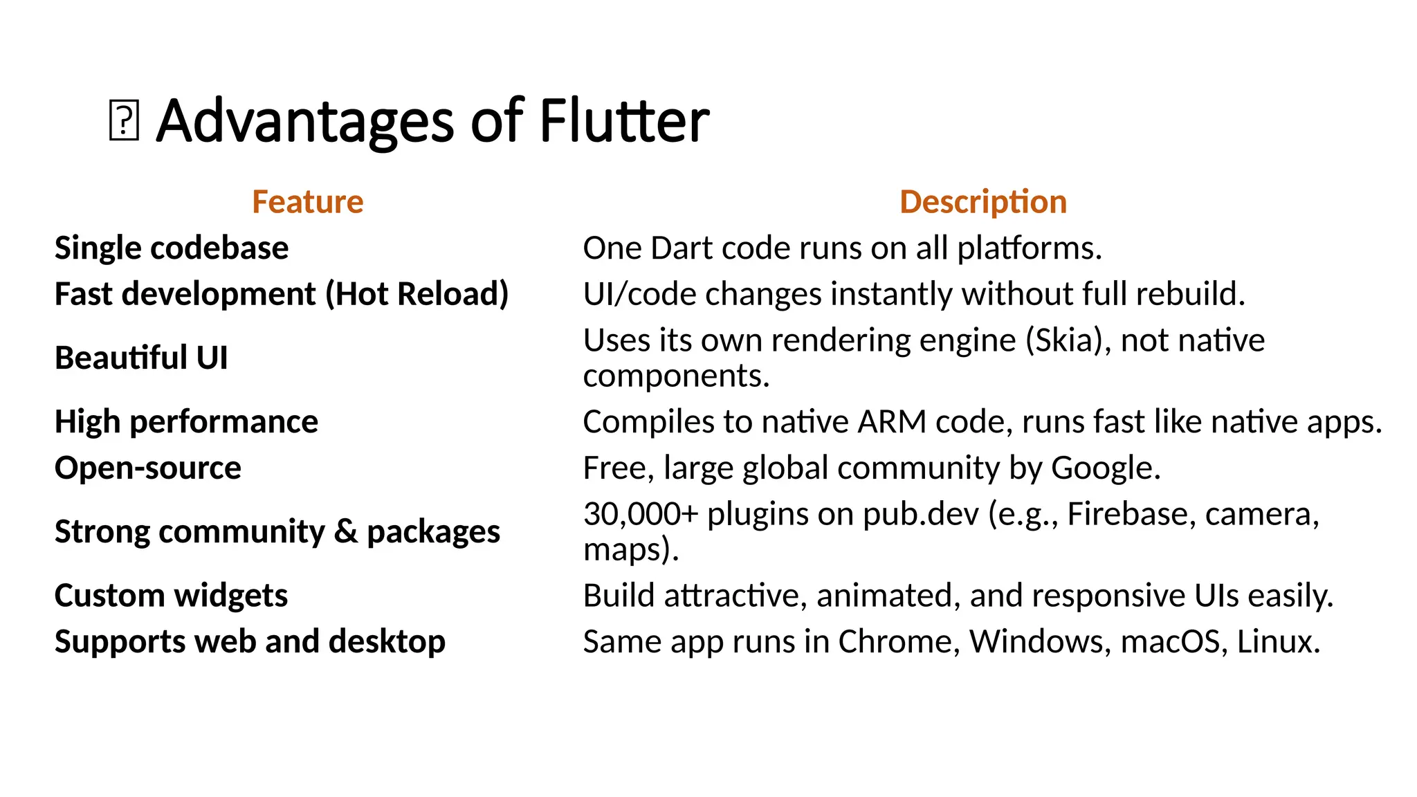 🚀 Advantages of Flutter
Feature Description
Single codebase One Dart code runs on all platforms.
Fast development (Hot Reload) UI/code changes instantly without full rebuild.
Beautiful UI Uses its own rendering engine (Skia), not native
components.
High performance Compiles to native ARM code, runs fast like native apps.
Open-source Free, large global community by Google.
Strong community & packages 30,000+ plugins on pub.dev (e.g., Firebase, camera,
maps).
Custom widgets Build attractive, animated, and responsive UIs easily.
Supports web and desktop Same app runs in Chrome, Windows, macOS, Linux.
 