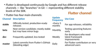• Flutter is developed continuously by Google and has different release
channels — like "branches" in Git — representing different stability
levels of the SDK.
• Flutter has four main channels:
Channel Description
Update
Frequency Use Case
stable Officially tested, production-ready
releases
~Every 3
months
For app releases, reliability
beta
Next version candidate; mostly stable
but may have minor bugs Monthly
Testing upcoming features
early
dev Frequently updated, less tested Weekly
For developers who need
latest framework
improvements
master
Latest commits from Flutter’s GitHub
(bleeding edge) Daily
For Flutter contributors or very
advanced users
Flutter channel
 
