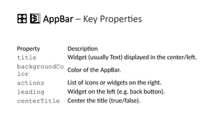 🎛️3 ️
3️⃣AppBar – Key Properties
Property Description
title Widget (usually Text) displayed in the center/left.
backgroundCo
lor
Color of the AppBar.
actions List of icons or widgets on the right.
leading Widget on the left (e.g. back button).
centerTitle Center the title (true/false).
 