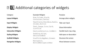 🧠 Additional categories of widgets
5 ️
5️⃣
Category Example Widgets Purpose
Layout Widgets
Row, Column, Stack,
Container, Center
Arrange other widgets
Input Widgets
TextField, Checkbox, Radio,
Slider, Button
Take user input
Display Widgets
Text, Image, Icon, Card,
ListTile
Show information
Interaction Widgets GestureDetector, InkWell Handle touch, tap, drag
Styling Widgets
Padding, Align,
DecoratedBox
Add space or decoration
Scaffold Widgets Scaffold, AppBar, Drawer Structure the screen
Navigation Widgets
Navigator,
BottomNavigationBar
Move between screens
 