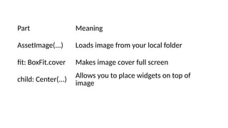Part Meaning
AssetImage(...) Loads image from your local folder
fit: BoxFit.cover Makes image cover full screen
child: Center(...)
Allows you to place widgets on top of
image
 