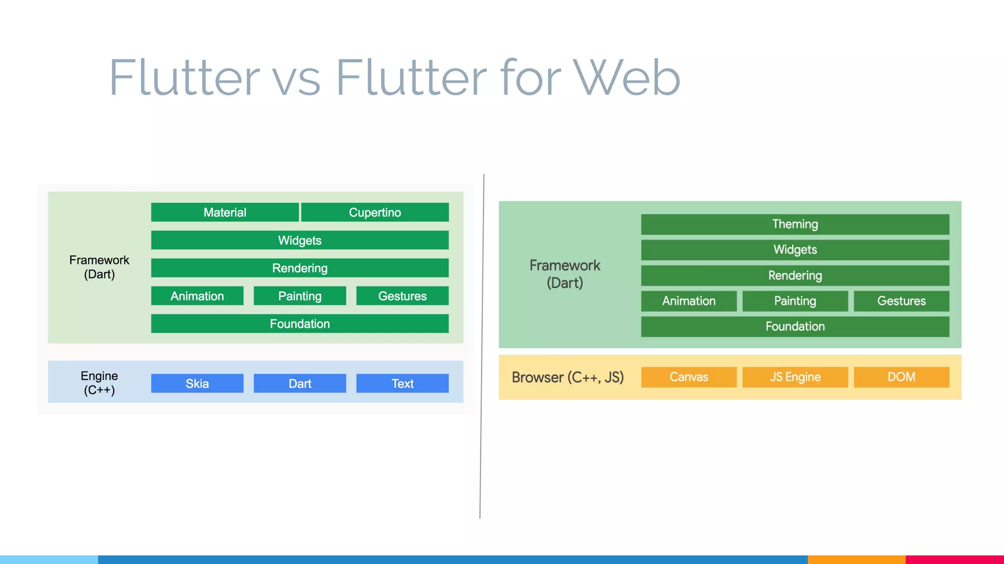 Flutter vs Flutter for Web
 