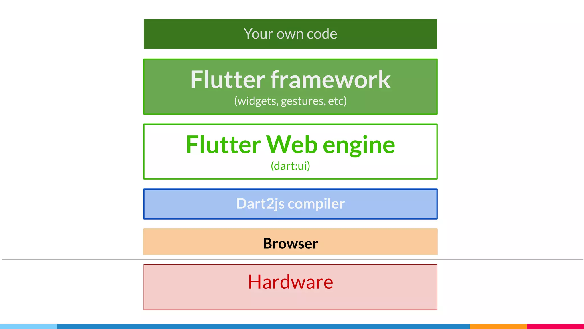 Dart2js compiler
Flutter Web engine
(dart:ui)
Browser
Flutter framework
(widgets, gestures, etc)
Your own code
Hardware
 