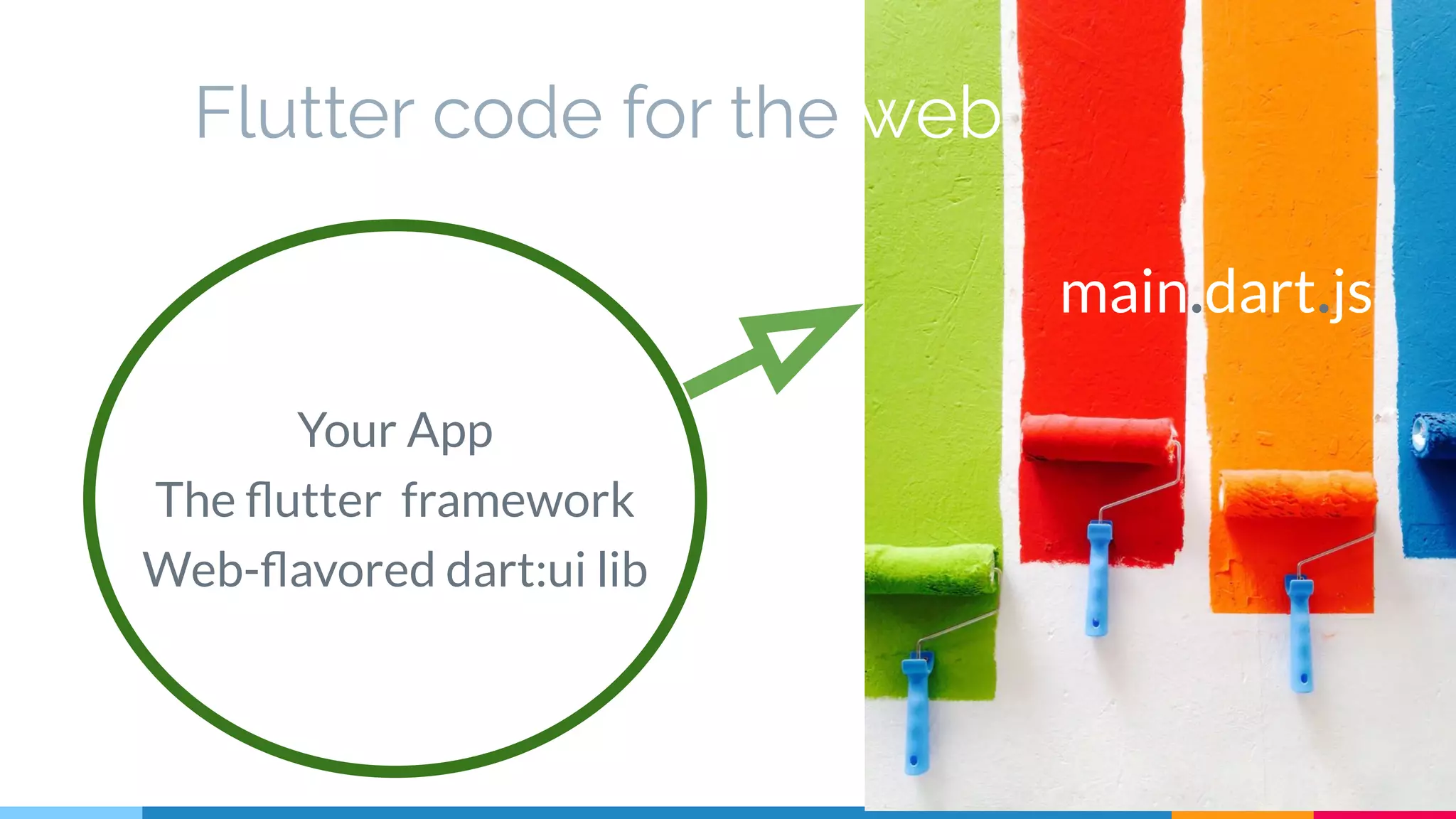 Flutter code for the web
Your App
The ﬂutter framework
Web-ﬂavored dart:ui lib
main.dart.js
 
