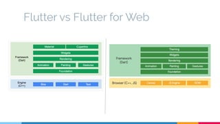 Flutter vs Flutter for Web
 