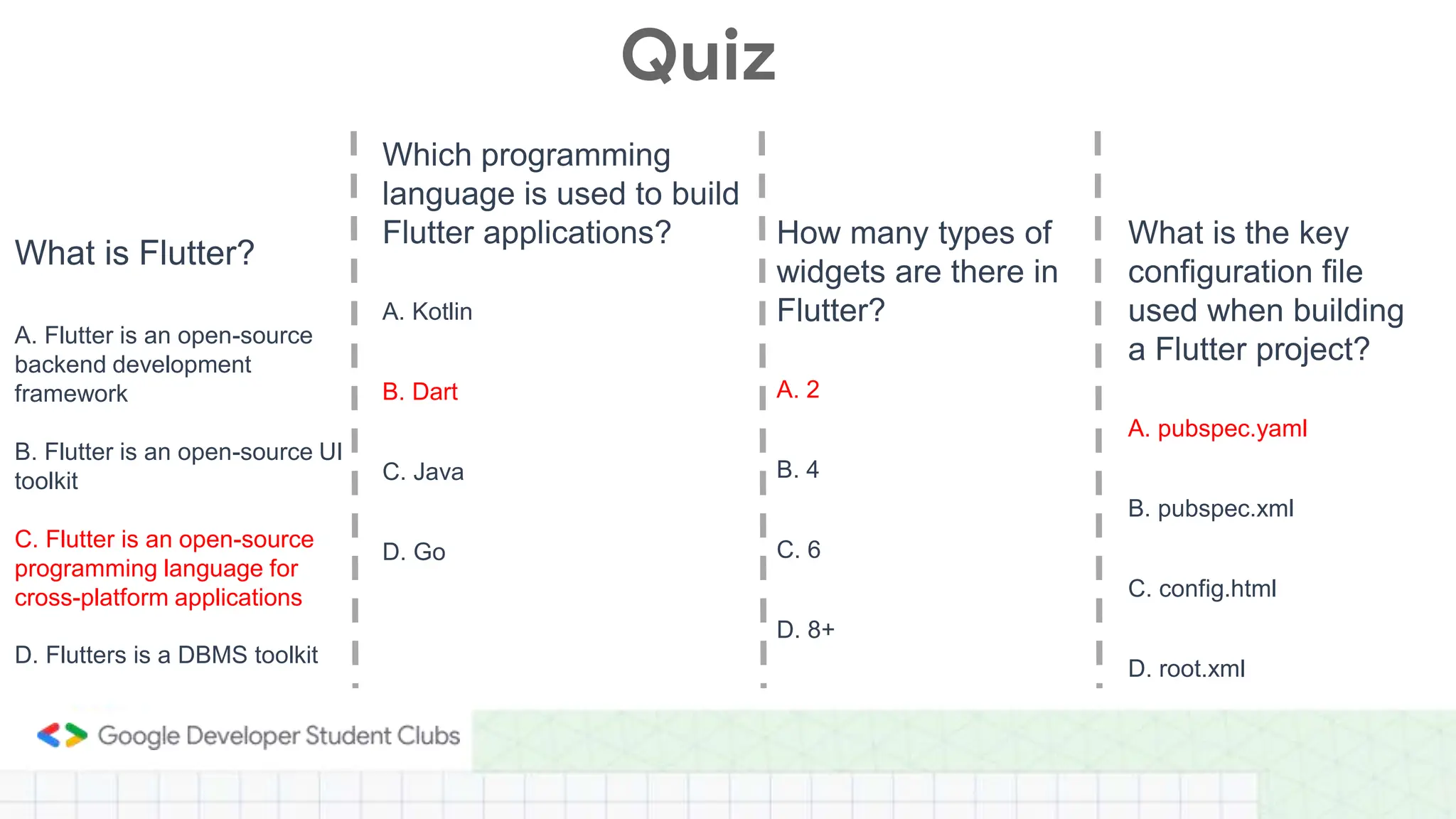 Quiz
What is Flutter?
A. Flutter is an open-source
backend development
framework
B. Flutter is an open-source UI
toolkit
C. Flutter is an open-source
programming language for
cross-platform applications
D. Flutters is a DBMS toolkit
Which programming
language is used to build
Flutter applications?
A. Kotlin
B. Dart
C. Java
D. Go
How many types of
widgets are there in
Flutter?
A. 2
B. 4
C. 6
D. 8+
What is the key
configuration file
used when building
a Flutter project?
A. pubspec.yaml
B. pubspec.xml
C. config.html
D. root.xml
 