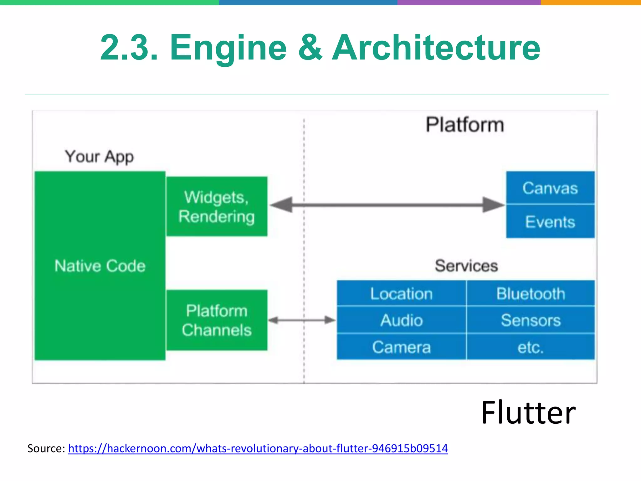 2.3. Engine & Architecture
Source: https://hackernoon.com/whats-revolutionary-about-flutter-946915b09514
Flutter