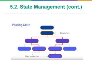 5.2. State Management (cont.)
 