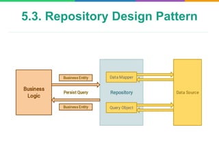 5.3. Repository Design Pattern
 